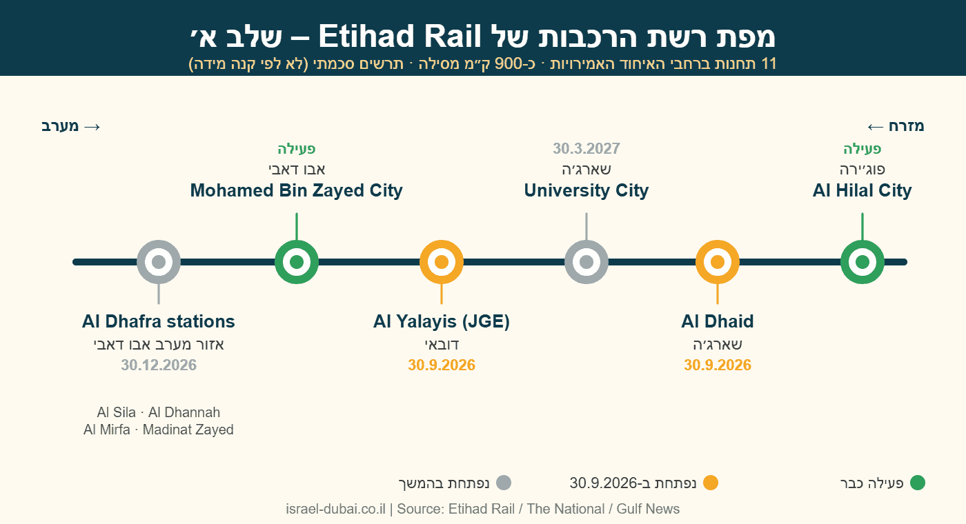 מפת רשת הרכבות של Etihad Rail בין דובאי, אבו דאבי, שארג׳ה ופוג׳ירה